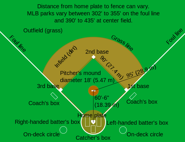 Baseball Mound to Plate Distances for Each League | Practice ...